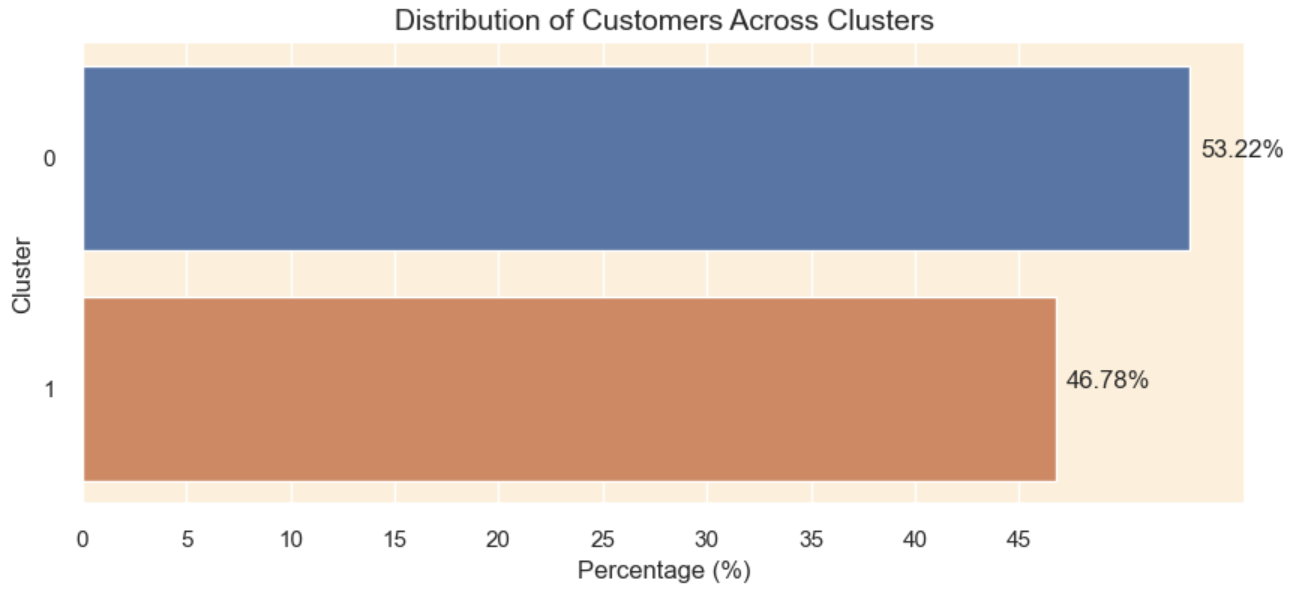 cluster distribution