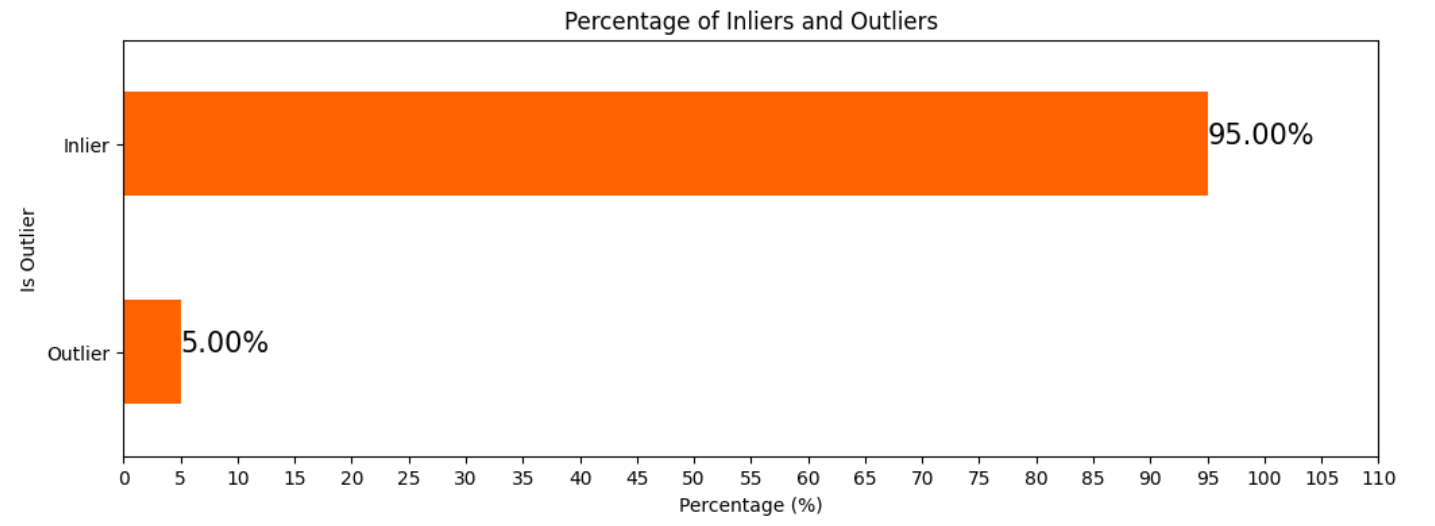 percentage of inliers / outliers