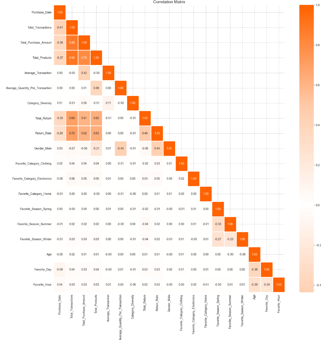 correlation matrix