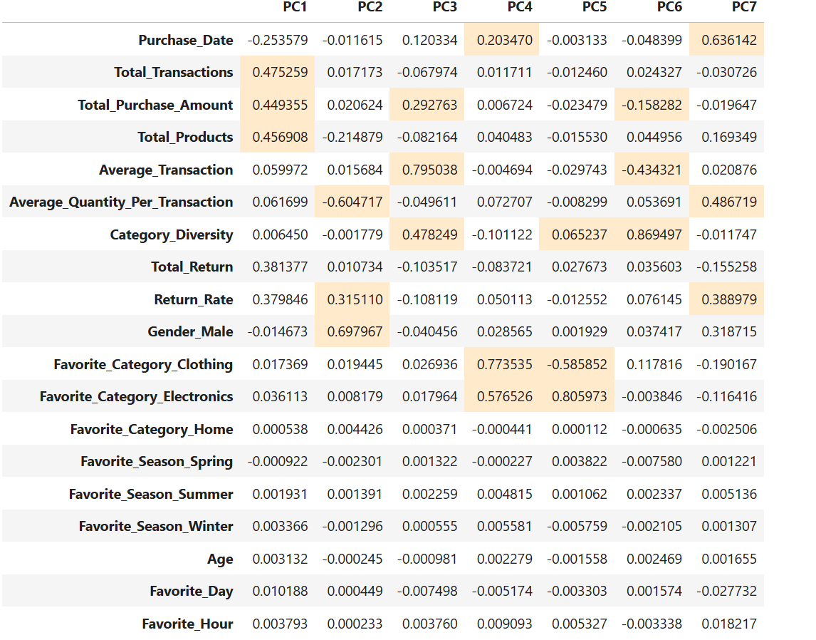 PCA Results