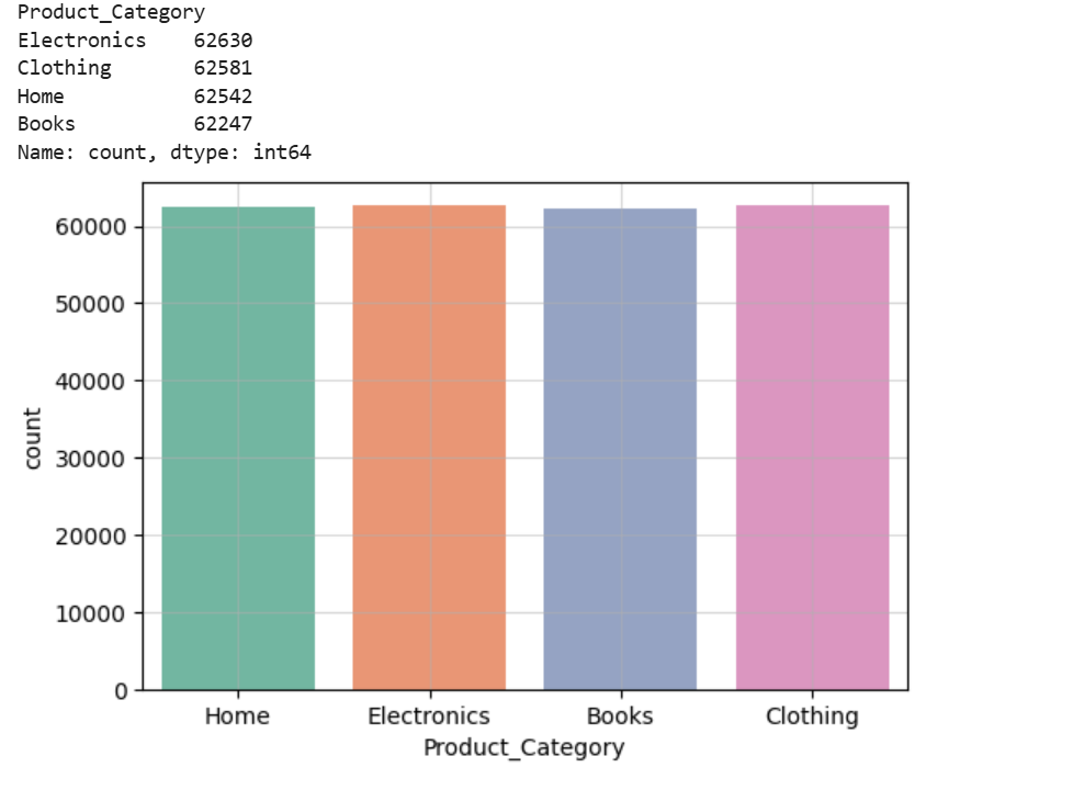 Amount Bought For Each Category